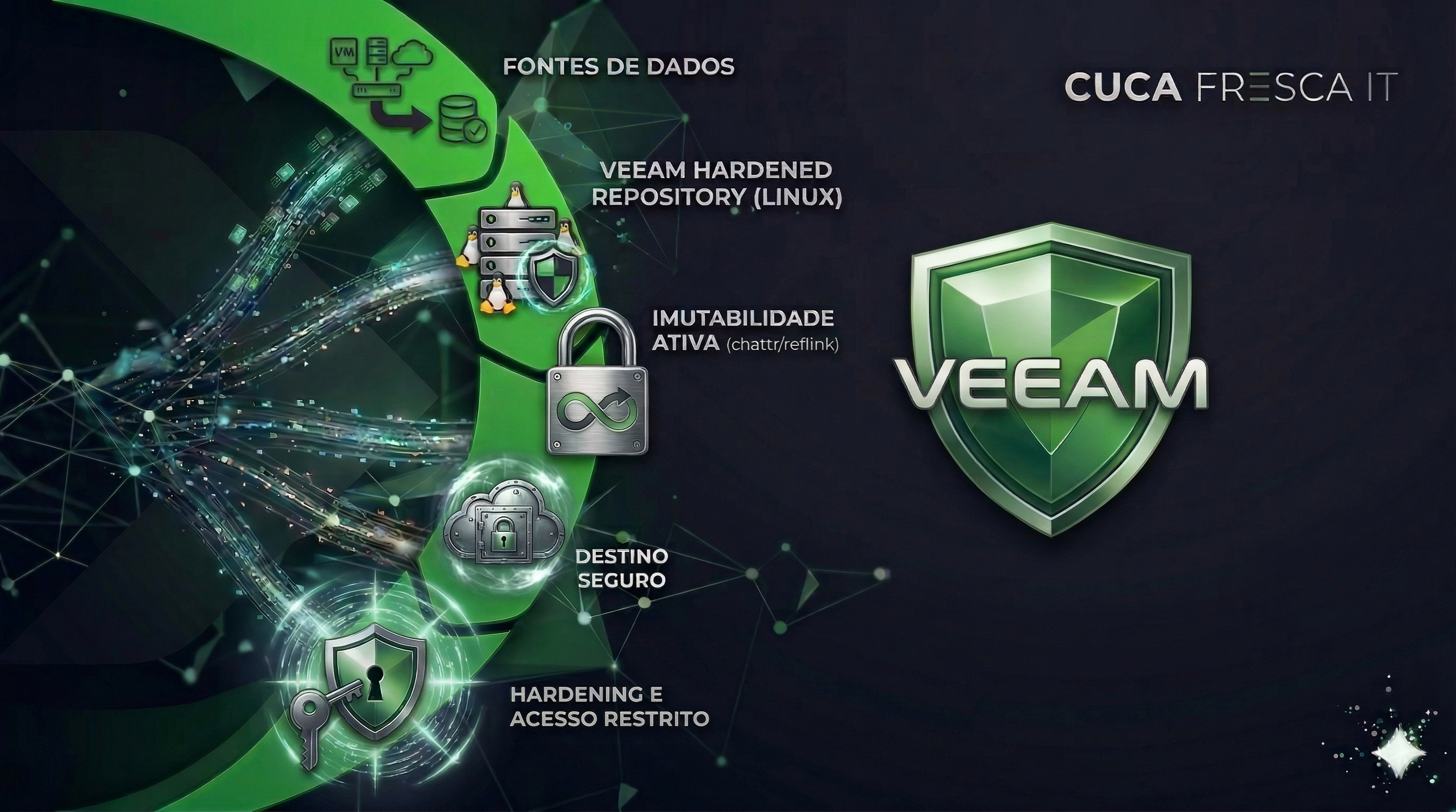 Veeam Hardened Repository e a Imutabilidade de Dados no Linux