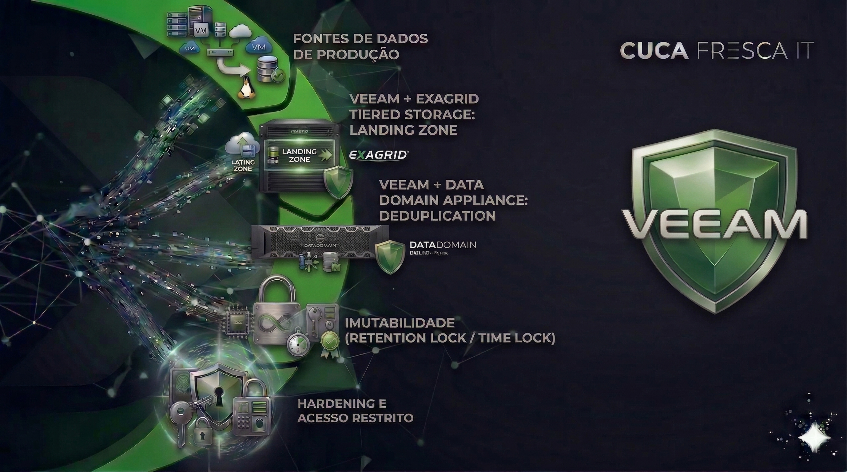 A Evolução do Repositório de Backup