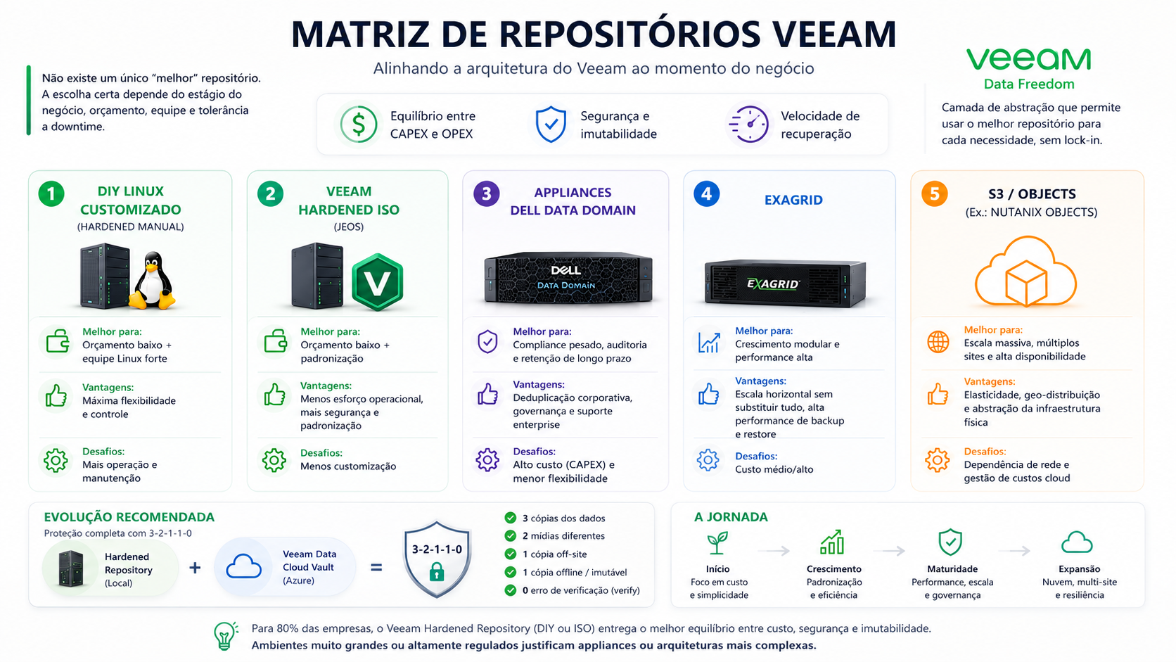 Matriz de Repositórios: Alinhando a Arquitetura do Veeam ao Momento do Negócio