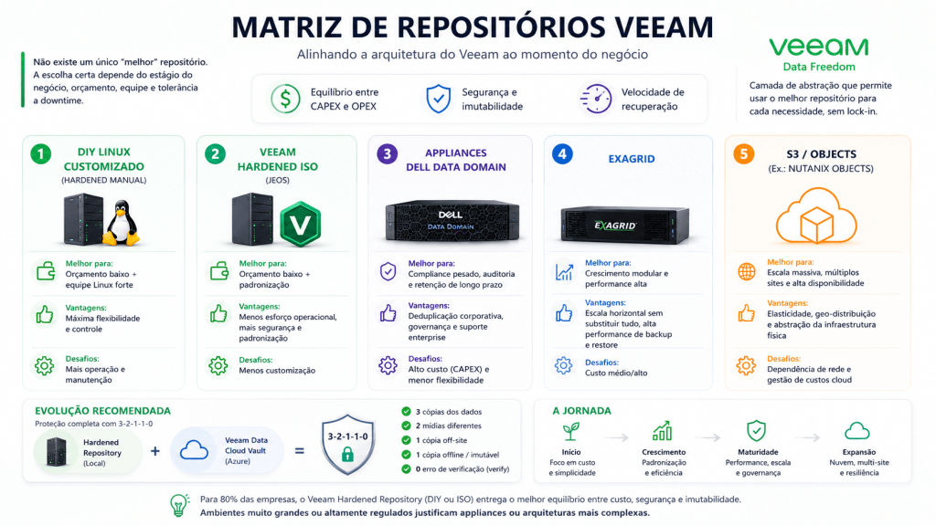 Matriz de Repositórios: Alinhando a Arquitetura do Veeam ao Momento do&nbsp;Negócio